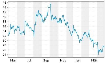 Chart EuroSeas Ltd. - 1 an