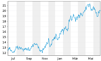 Chart Genco Shipping & Trading Ltd. - 1 Year