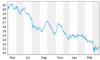 Chart Genco Shipping & Trading Ltd. - 1 an