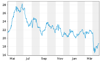 Chart Global Ship Lease Inc. - 1 Year