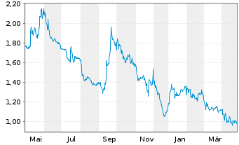 Chart Globus Maritime Ltd. - 1 Year