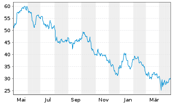 Chart International Seaways Inc. - 1 an