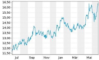 Chart Navigator Holdings Ltd. - 1 Year