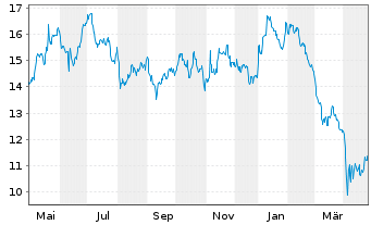 Chart Navigator Holdings Ltd. - 1 Year