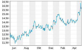 Chart Navigator Holdings Ltd. - 1 Year