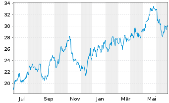 Chart Okeanis Eco Tankers Corp. - 1 Year