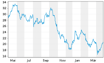 Chart Okeanis Eco Tankers Corp. - 1 Year