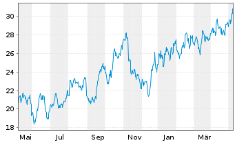 Chart Okeanis Eco Tankers Corp. - 1 Jahr