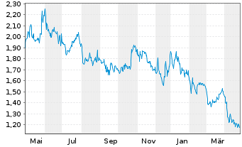 Chart Performance Shipping Inc. - 1 an