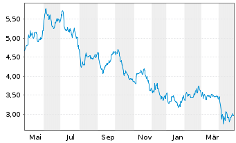 Chart Safe Bulkers Inc. - 1 Year