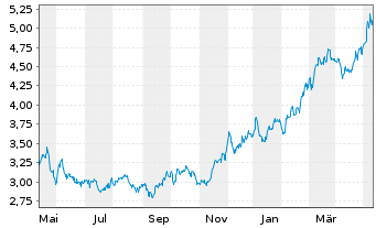 Chart Safe Bulkers Inc. - 1 Year