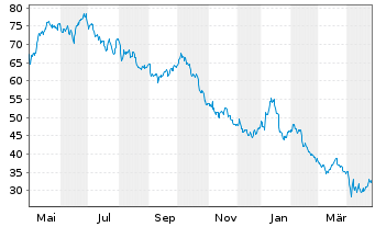 Chart Scorpio Tankers Inc. - 1 Year