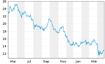 Chart Star Bulk Carries Corp. - 1 Year