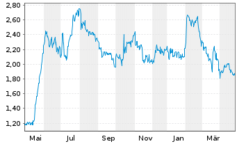 Chart Samara Asset Group PLC - 1 Year