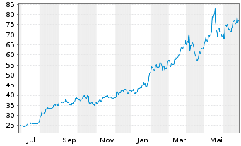 Chart MakeMyTrip Ltd. - 1 Year