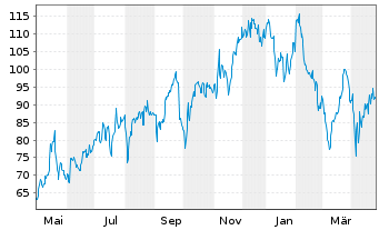 Chart MakeMyTrip Ltd. - 1 Year