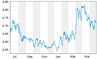 Chart Alphamin Resources Corp. - 1 Year