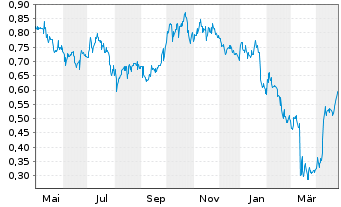 Chart Alphamin Resources Corp. - 1 an