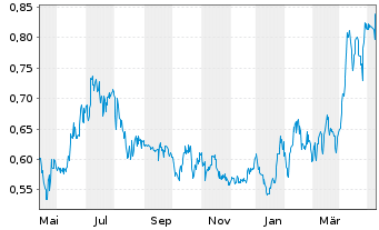 Chart Alphamin Resources Corp. - 1 Year