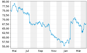 Chart Heineken Holding N.V. - 1 an