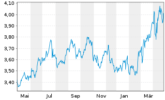 Chart Kon. KPN N.V. - 1 Year