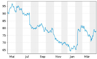 Chart Heineken N.V. - 1 an