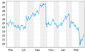 Chart Koninklijke Philips N.V. - 1 Year