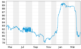 Chart AEGON Ltd. EO-FLR Nts 2004(14/Und.) - 1 Jahr