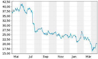 Chart STMicroelectronics N.V. - 1 Year