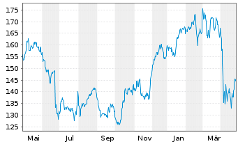 Chart Airbus SE - 1 Year