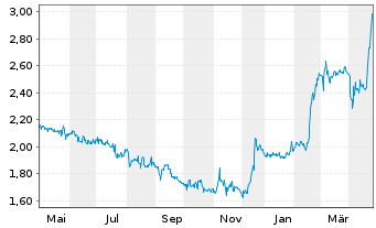 Chart Ad Pepper Media Intl N.V. - 1 an