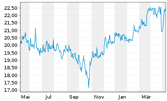 Chart Vastned Retail N.V. - 1 Year