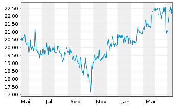 Chart Vastned Retail N.V. - 1 Jahr