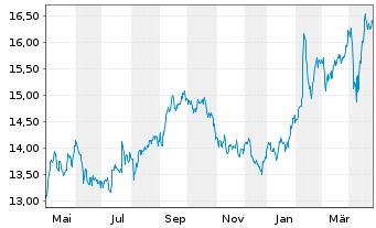 Chart Wereldhave N.V. - 1 Year