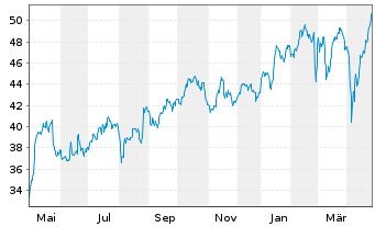 Chart Van Lanschot Kempen N.V. - 1 Year