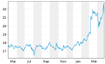 Chart ACOMO N.V. - 1 Year