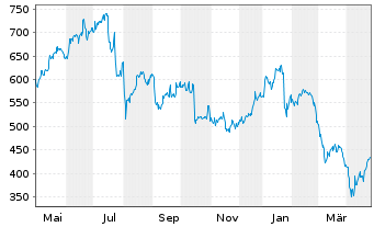 Chart ASM International N.V. - 1 Year