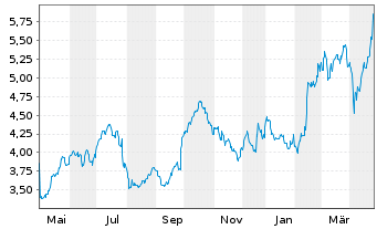 Chart Koninklijke BAM Groep N.V. - 1 an