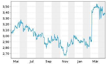 Chart CTAC N.V. - 1 Year