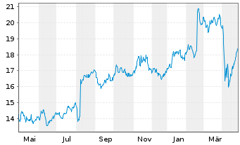 Chart SBM Offshore N.V. - 1 an