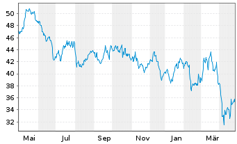 Chart Randstad N.V. - 1 Year