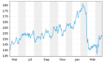 Chart Wolters Kluwer N.V. - 1 an