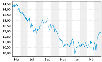 Chart Sligro Food Group N.V. - 1 an