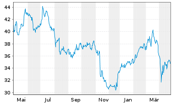 Chart TKH Group N.V. - 1 an