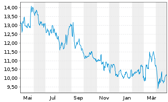 Chart Kendrion N.V. - 1 Year