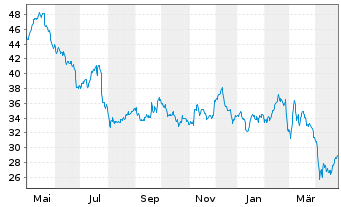 Chart Aalberts N.V. - 1 Year