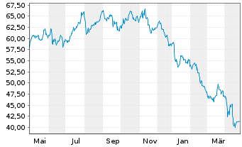 Chart Arcadis N.V. - 1 an