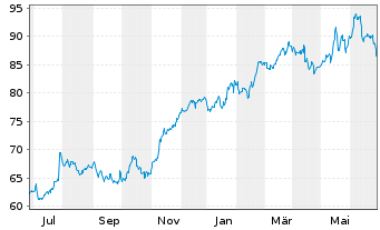 Chart Euronext N.V. - 1 Year