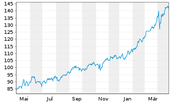 Chart Euronext N.V. - 1 an