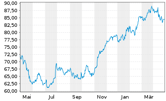 Chart Euronext N.V. - 1 Jahr